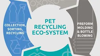 Circular diagram of the PET recycling ecosystem. A blue arrow indicates "Collection, Sorting, Recycling" with bottle icons. A gray arrow shows "Preform Molding & Bottle Blowing" with a bottle mold illustration.
