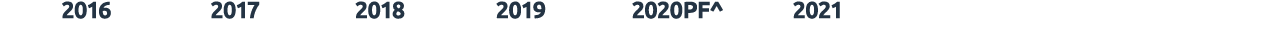  2016 2017 2018 2019 2020PF^ 2021