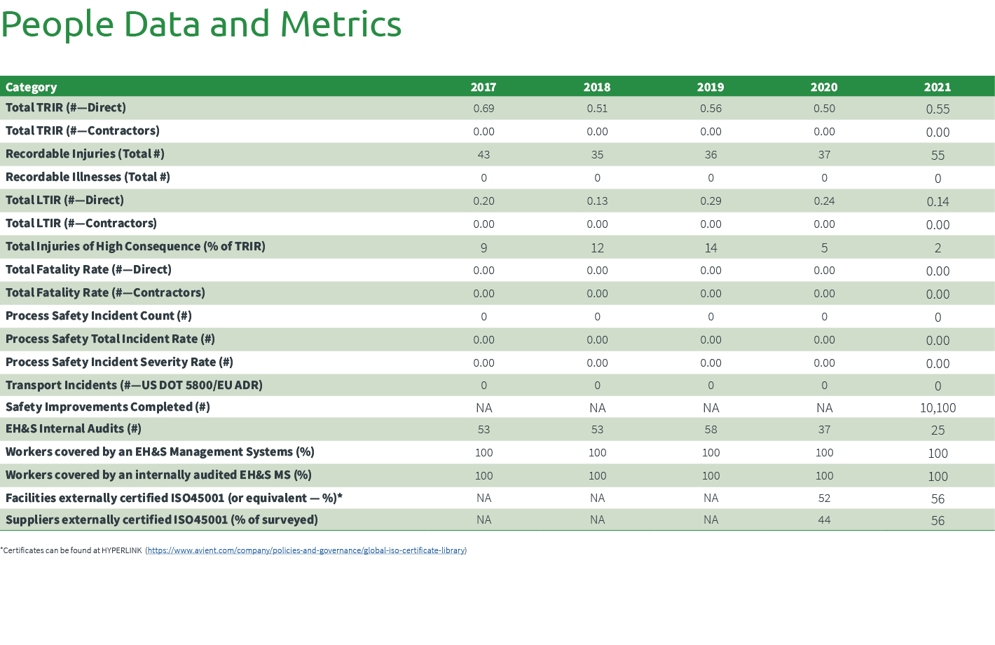 People Data and Metrics  *Certificates can be found at HYPERLINK (https://www.avient.com/company/policies-and-gover...