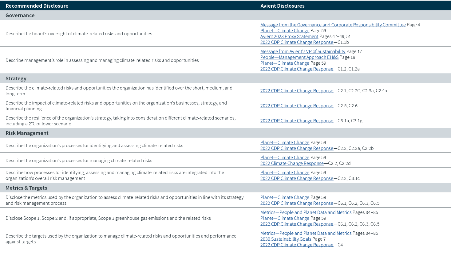 Recommended Disclosure,Avient Disclosures,Governance,Describe the board’s oversight of climate related risks and oppo...