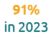 91% in 2023